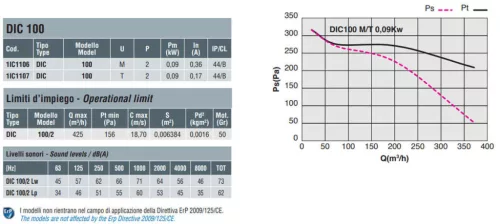 DIC 100 M LG 270°, 0.09 kW standard radial fan