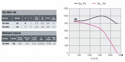 DIC-INOX 160 T radiálventilátor  LG 270°, 0,75 kW radiálventilátor