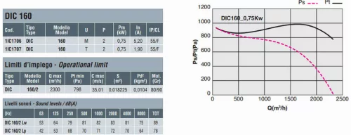 DIC 160 M LG 270°, 0.75 kW standard radial fan