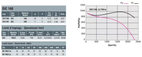 DIC 160 T LG 270°, 0.75 kW standard radial fan