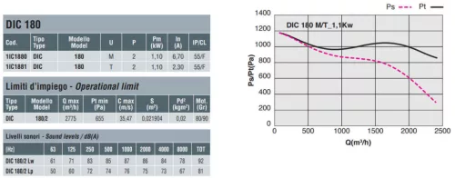 DIC 180 T LG 270°, 1,1 kW Std. radiálventilátor