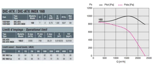 DIC-ATX-INOX 160 T radiálventilátor LG 270°, 0,75 kW, II 2G Ex h IIB T4 Gb (AISI 304)